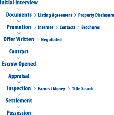 Initial Interview > Documents (Listing Agreement > Property Disclosure) > Promotion (Internet > Contacts > Brochures) > Offer Written (Negotiated) > Contract > Escrow Opened > Appraisal > Inspection (Earnest Money > Title Search) > Settlement > Possession